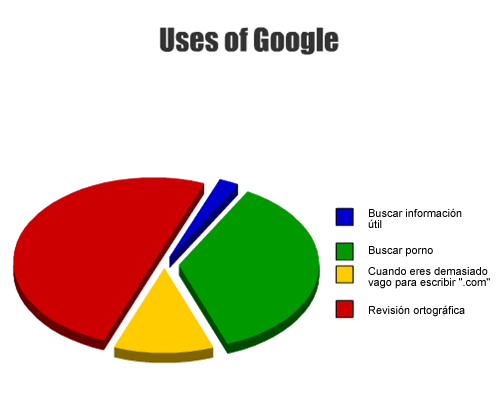 Usos de Google