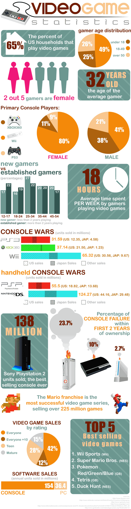 Estadísticas dobre los videojuegos